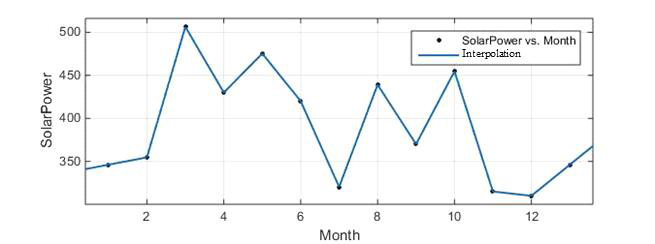 월별 태양광 에너지 생산량 Interpolation 곡선
