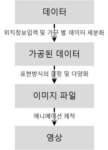 시각적 영상제작 프로세스