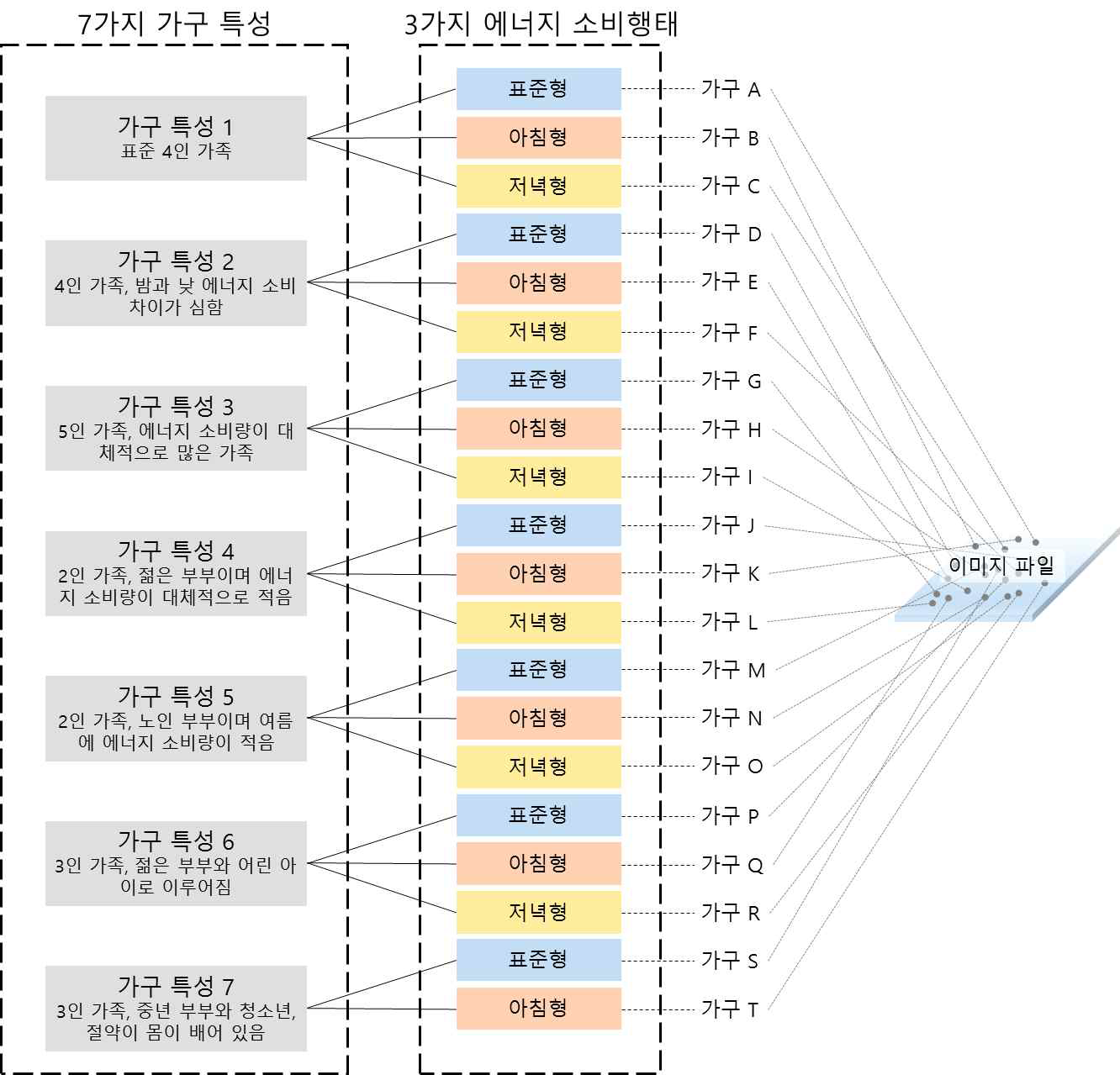 가구별 에너지 소비에 대한 가정