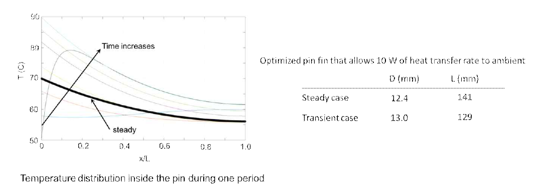 Fin 내부의 온도 분포와 transient/steady 조건에서 최적 형상