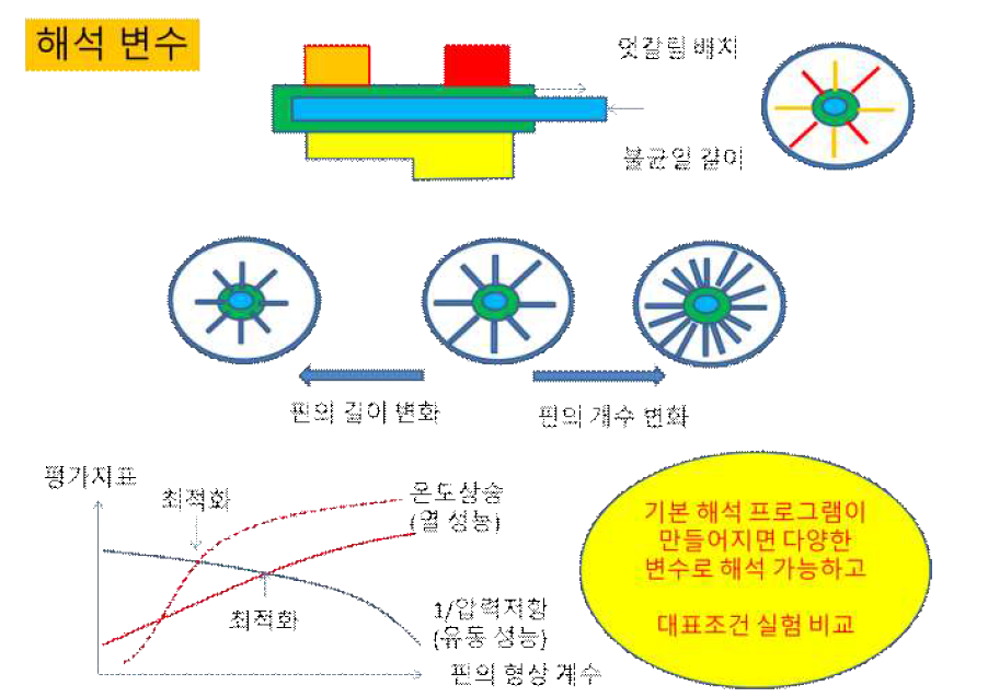 열교환기 실험 연구의 목적