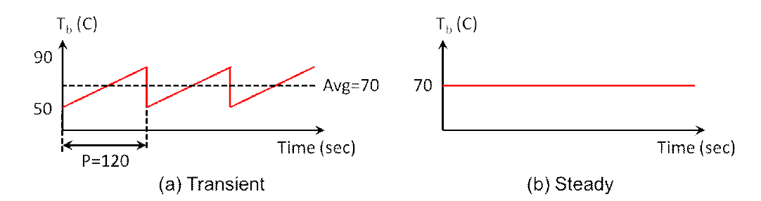 Fin의 base temperature