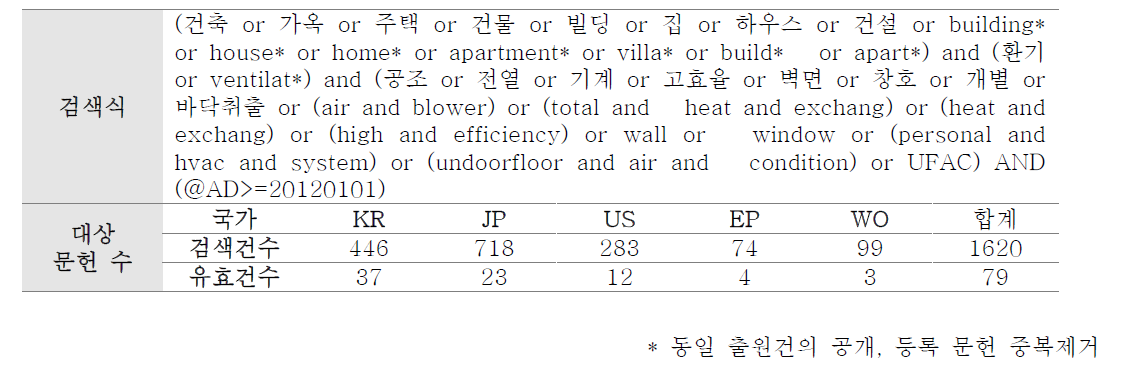 환기 검색식 및 결과건수