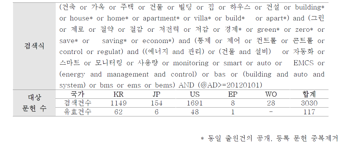 제어 검색식 및 결과건수