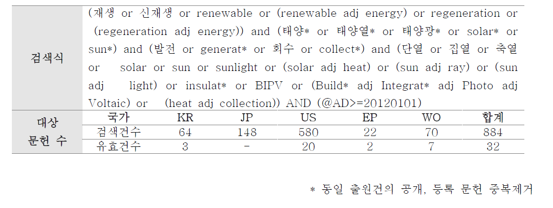 태양에너지 회수 검색식 및 결과건수