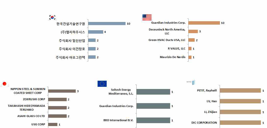 국가별 상위출원인 현황