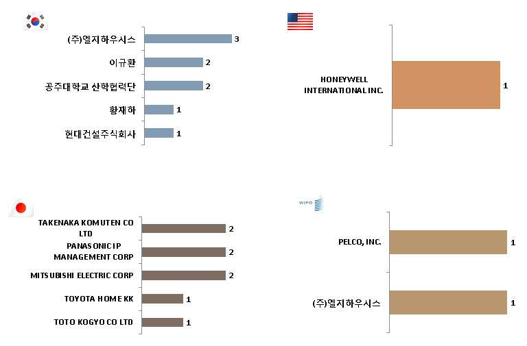 국가별 상위출원인 현황