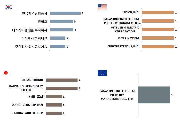 국가별 상위출원인 현황