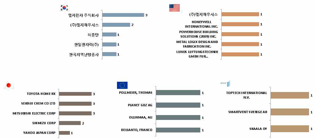 국가별 상위출원인 현황