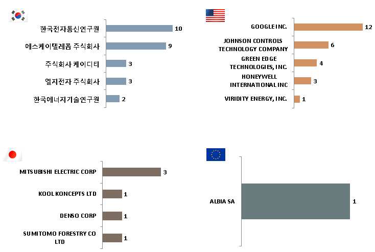 국가별 상위출원인 현황