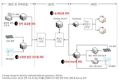 스마트 그리드와 ESS 결합 전력계통도