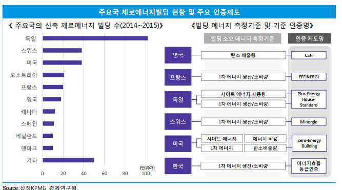 주요국 제로에너지빌딩 현황 및 주요 인증제도