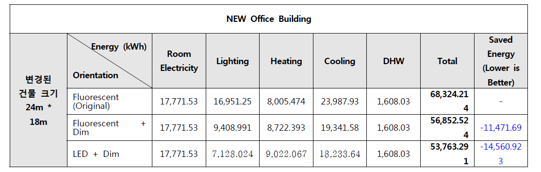 새로 설정한 사무용 공간 조명에너지 민감도 분석