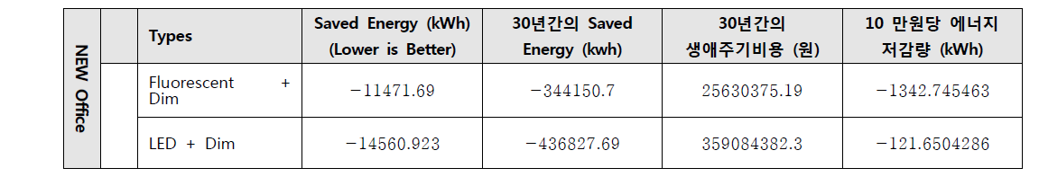 새로 설정한 사무용 공간 조명시스템 비용 민감도 분석