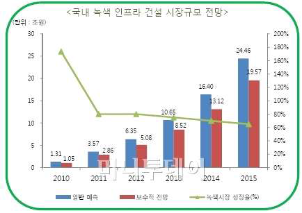 국내 녹색 인프라 시장규모