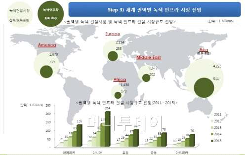 해외 녹색 인프라 시장규모