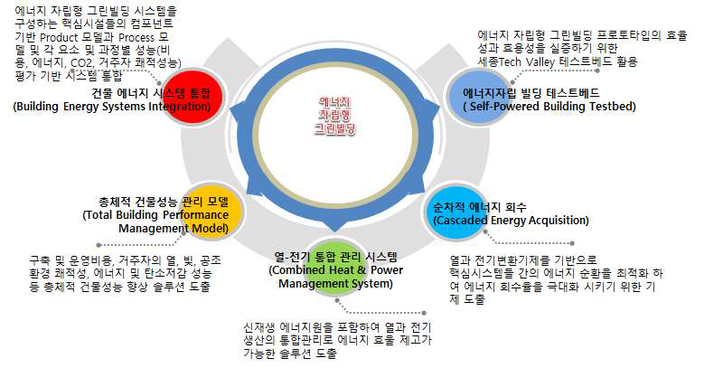 기존 관련 연구 및 개발 노력의 한계를 극복하기 위한 혁신적 전략의 제안 시스템 개발 핵심목표 및 연구 내용 개념