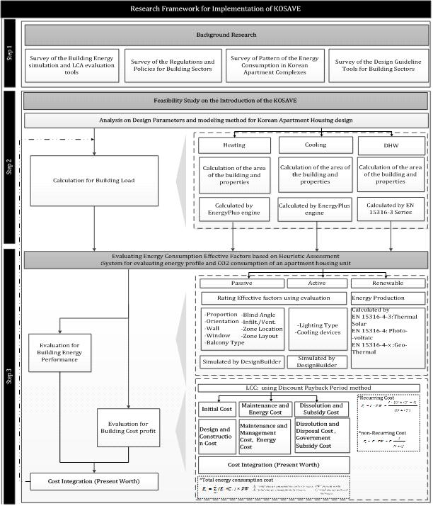 KoSAVE’s Research Framework