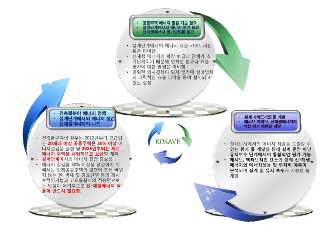 빌딩 부문별 규제 및 정책 지원가능성 분석 사례