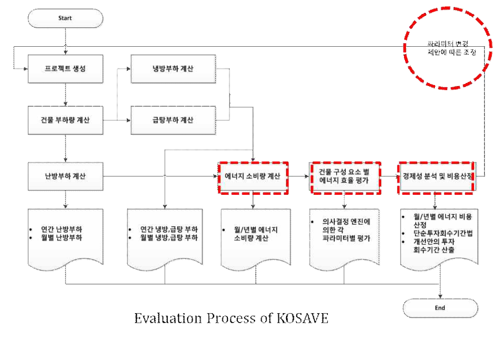 KOSAVE 평가 과정