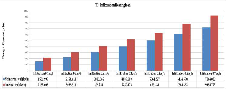 T3. Infiltration: 침기량이 증가할수록 총 에너지부하 증가