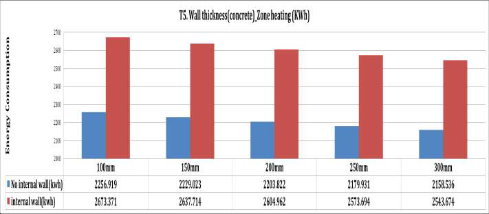 T5. Wall thickness: 외벽 두께의 증가에 따른 에너지 부하 감소