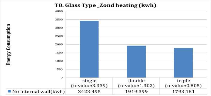 T8. Glass type: 창 단열 증가시 에너지 부하량 감소