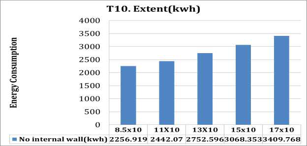 T10. Extent: 내벽증가에 따라 에너지 부하 증가