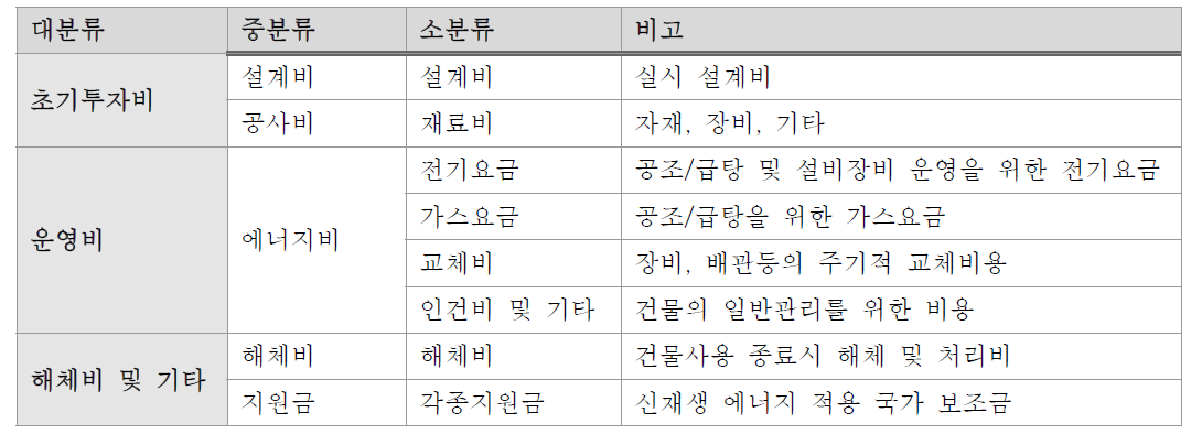 LCC 비용항목