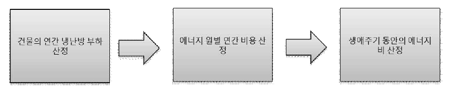 에너지 비용의 분석 프로세스