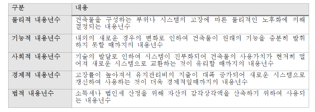 내용년수의 정의와 종류