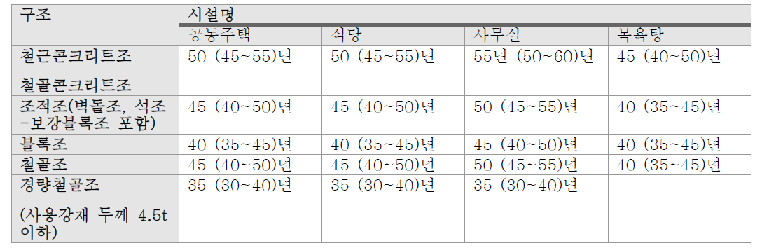 유형 고정자산에 의한 내용연수 표