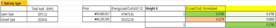 발코니 타입에 따른 성능평가값 도출