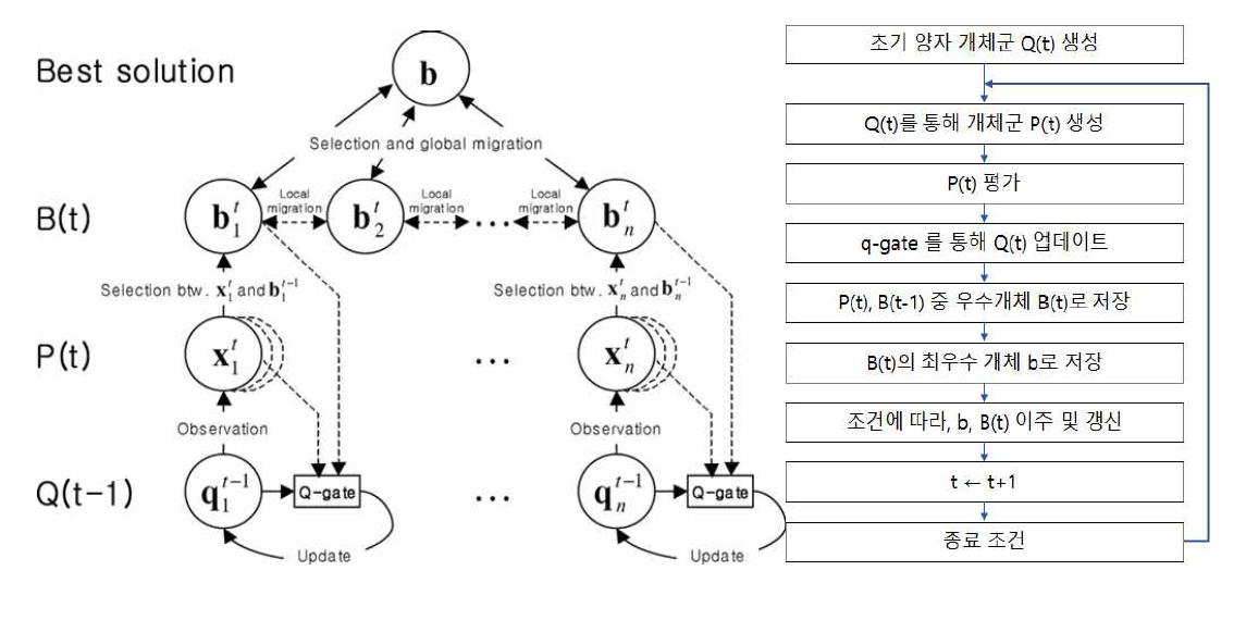 QEA의 전체 구조 다이어그램 및 QEA 순서도