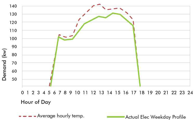 Load profile during a typical weekend