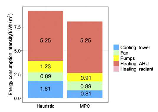 Energy consumption intensity