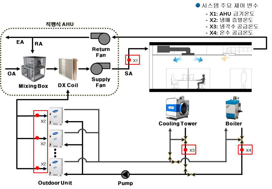 개별공조 시스템의 최적 제어점 및 시스템 계통도