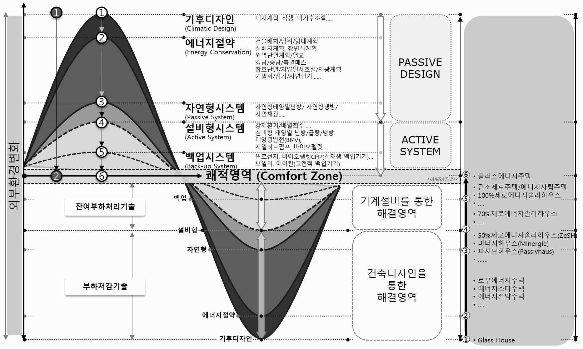 제로에너지 건물의 구현을 위한 설계 및 기술적용 접근방법