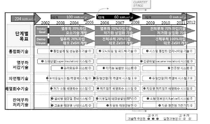 2000년에 수립한 제로에너지주택의 중장기 로드맵과 자립화 달성목표