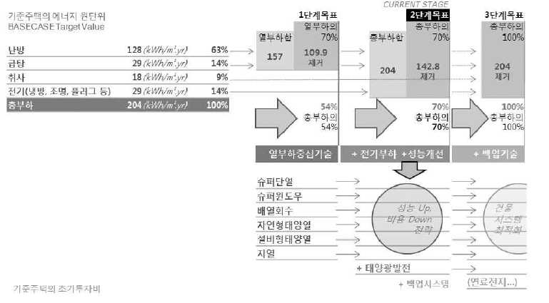 국내 기존주택의 에너지소비량 구성비 및 제로에너지주택 달성을 위한 단계별 적용 핵심기술과 에너지소비량 제거 목표