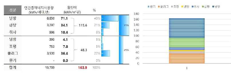 2010년 기준의 국내 공동주택 연간총에너지사용량 원단위 및 성분별 구성비