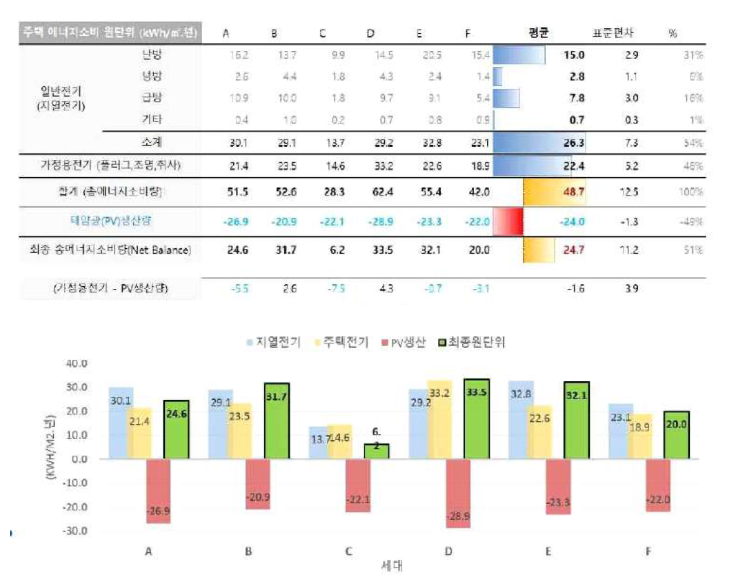 실제 건립 운영된 제로에너지주택의 연간에너지소비량 측정 분석결과