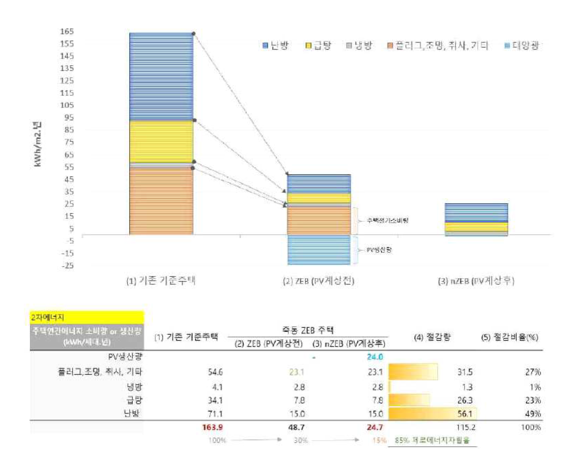 죽동 제로에너지주택의 실측사례를 통해 본 제로에너지주택의 에너지성분별 소비량 및 절감량 비율