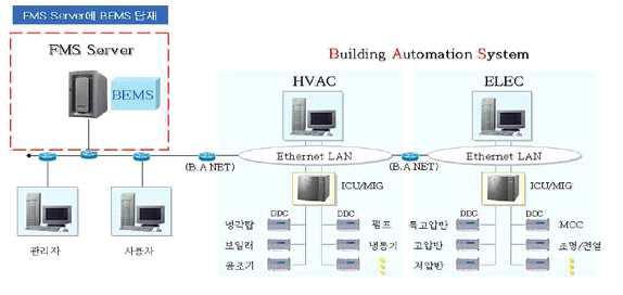 국내 BAS 개념도