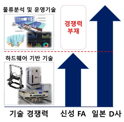 신성FA 와 일본 D사 경쟁력 비교