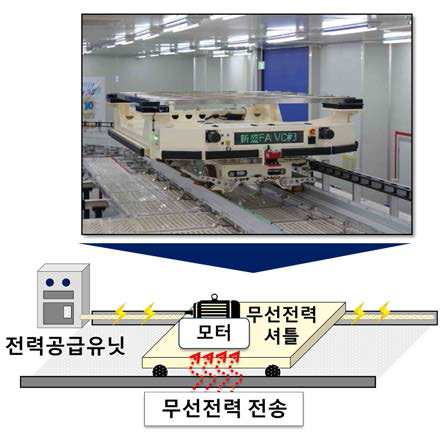 신성FA 개발 무선전력 자동반송 셔틀