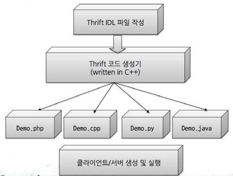 Apache Thrift의 작동 과정