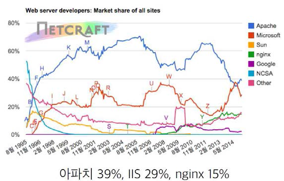 2014년 Web Server의 점유율