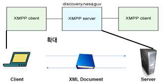 XMPP 클라이언트와 XMPP 서버