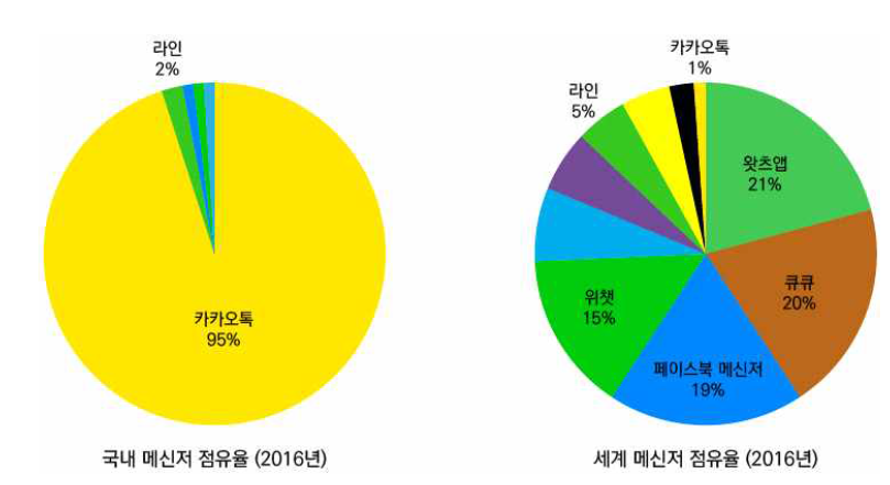 국내외 메신저의 시장 점유율 (2016년 기준)